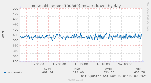 daily graph