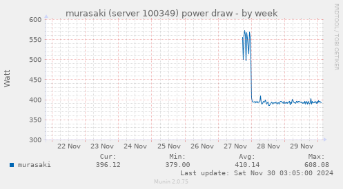 murasaki (server 100349) power draw