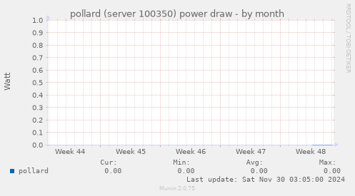 pollard (server 100350) power draw