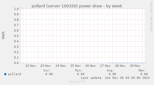 pollard (server 100350) power draw