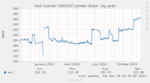 yearly graph