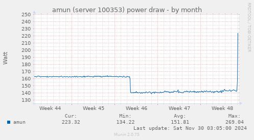 amun (server 100353) power draw