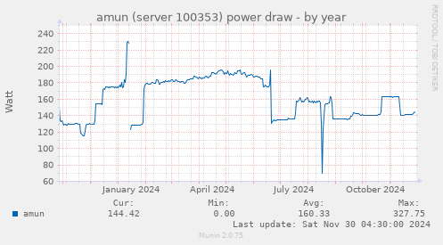 amun (server 100353) power draw