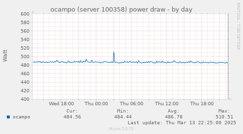 daily graph