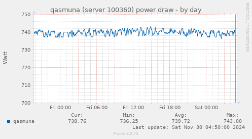 daily graph