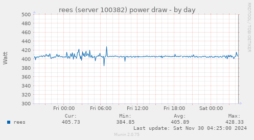 daily graph