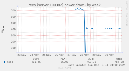 rees (server 100382) power draw