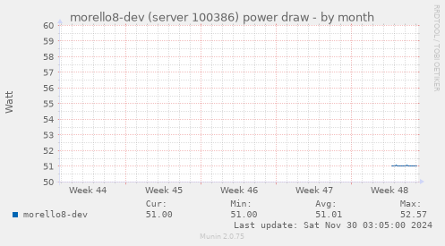 morello8-dev (server 100386) power draw