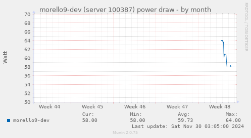 morello9-dev (server 100387) power draw