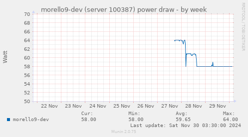 morello9-dev (server 100387) power draw