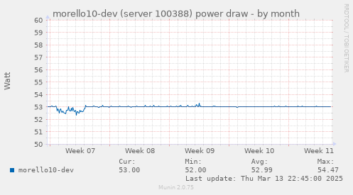 morello10-dev (server 100388) power draw