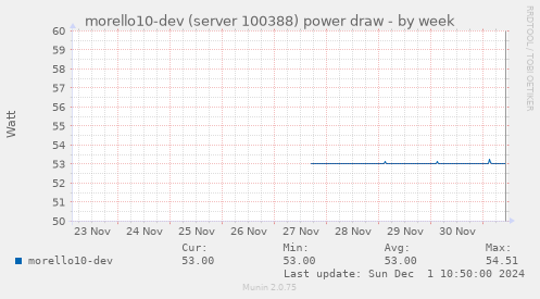 morello10-dev (server 100388) power draw