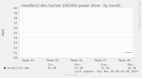 morello12-dev (server 100390) power draw