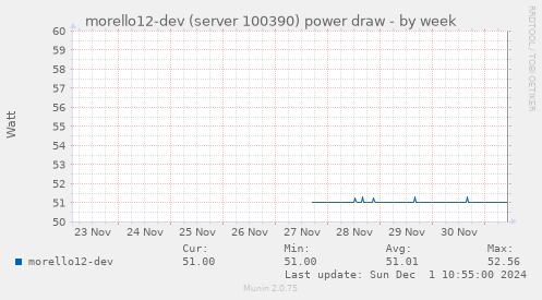 morello12-dev (server 100390) power draw