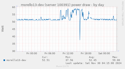 daily graph