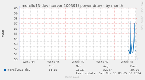 morello13-dev (server 100391) power draw