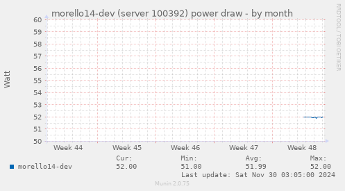 morello14-dev (server 100392) power draw