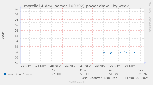 morello14-dev (server 100392) power draw