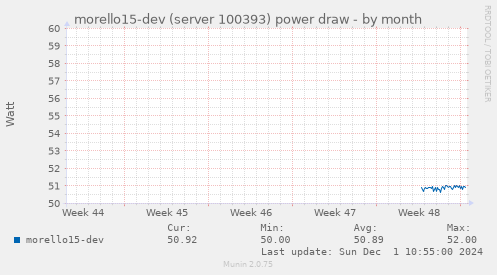 morello15-dev (server 100393) power draw