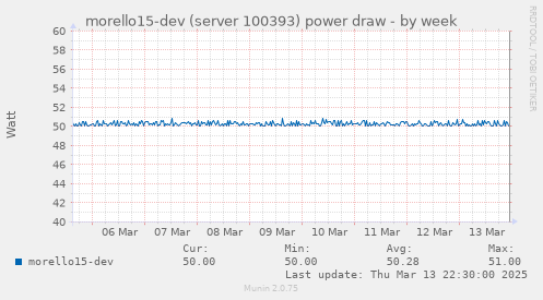 morello15-dev (server 100393) power draw