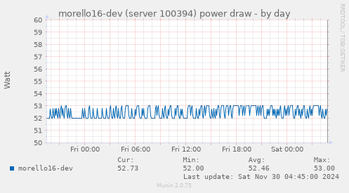 daily graph