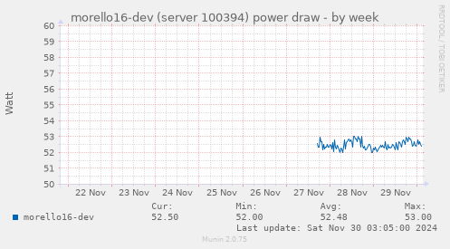 morello16-dev (server 100394) power draw