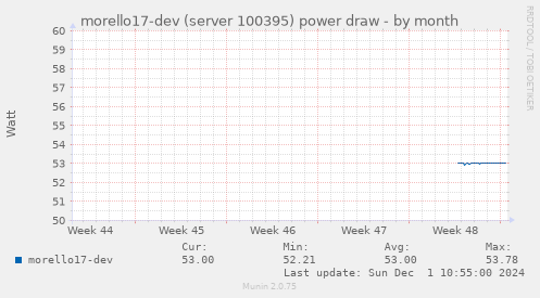 morello17-dev (server 100395) power draw