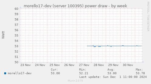 morello17-dev (server 100395) power draw