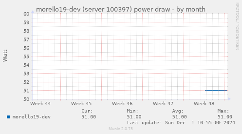 morello19-dev (server 100397) power draw