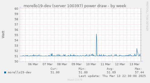 morello19-dev (server 100397) power draw