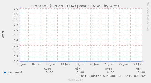 serrano2 (server 1004) power draw