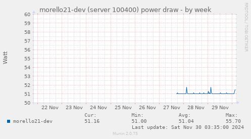 morello21-dev (server 100400) power draw