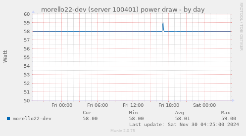 daily graph