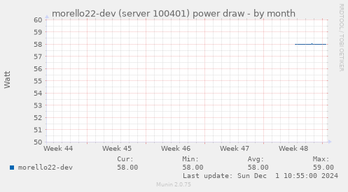 morello22-dev (server 100401) power draw