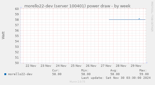 morello22-dev (server 100401) power draw