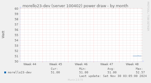 morello23-dev (server 100402) power draw