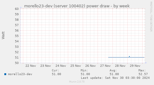 morello23-dev (server 100402) power draw