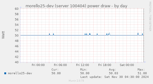 daily graph