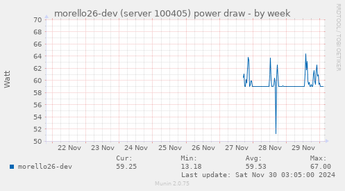 morello26-dev (server 100405) power draw