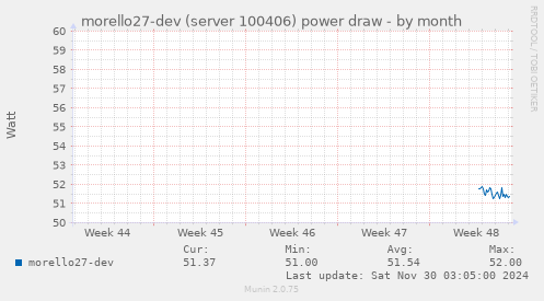 morello27-dev (server 100406) power draw