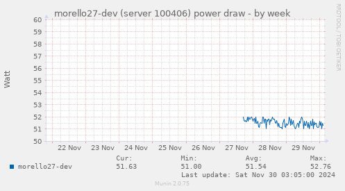 morello27-dev (server 100406) power draw