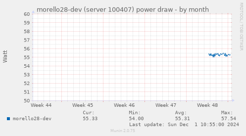 morello28-dev (server 100407) power draw