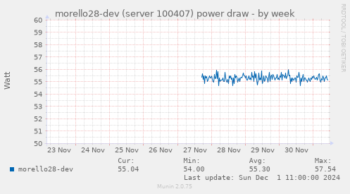 morello28-dev (server 100407) power draw