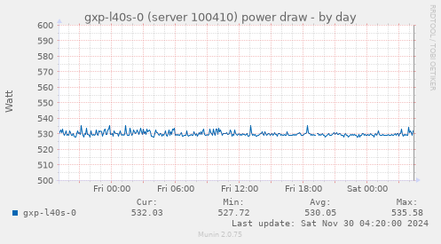 daily graph