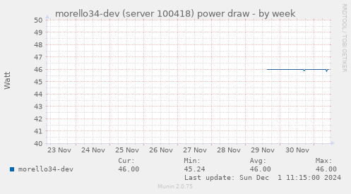 morello34-dev (server 100418) power draw