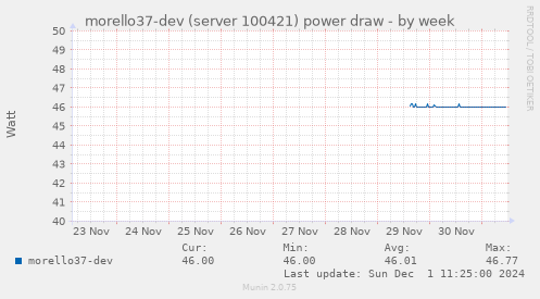 morello37-dev (server 100421) power draw