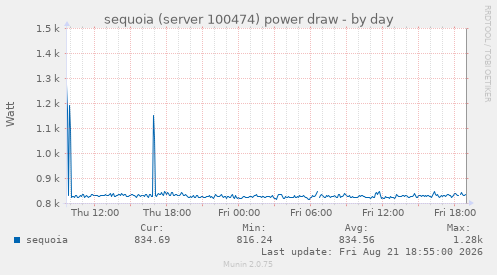sequoia (server 100474) power draw
