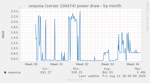sequoia (server 100474) power draw