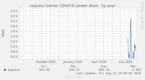 sequoia (server 100474) power draw