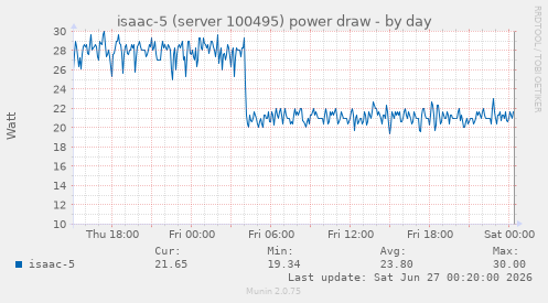 isaac-5 (server 100495) power draw
